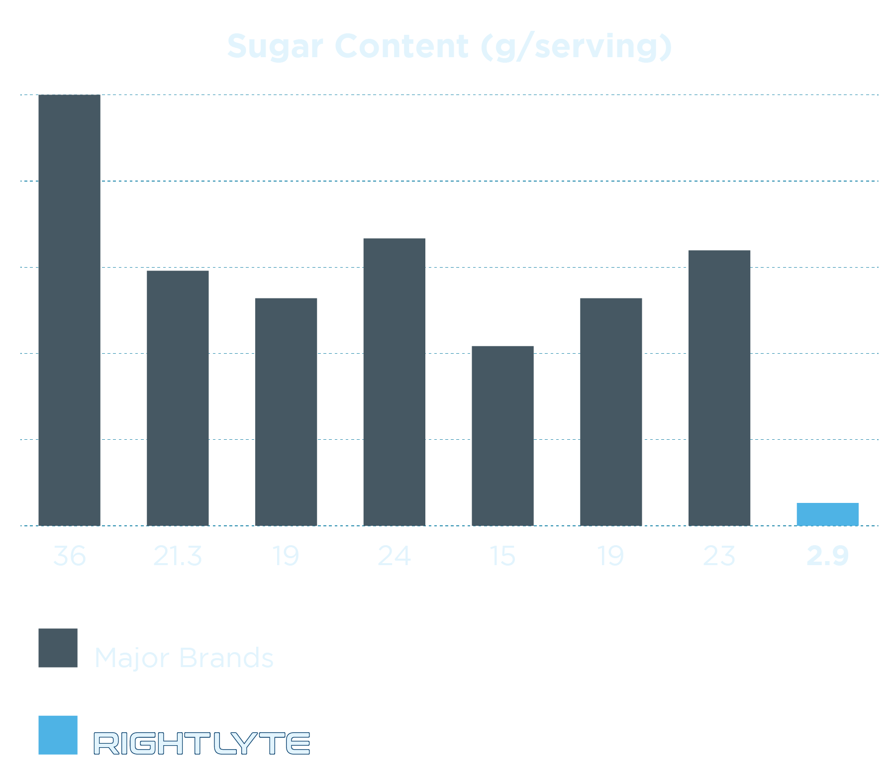 Sugar Comparison Chart